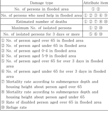Table 1 Classification of additional task attributes for  flood damage information on building and contents