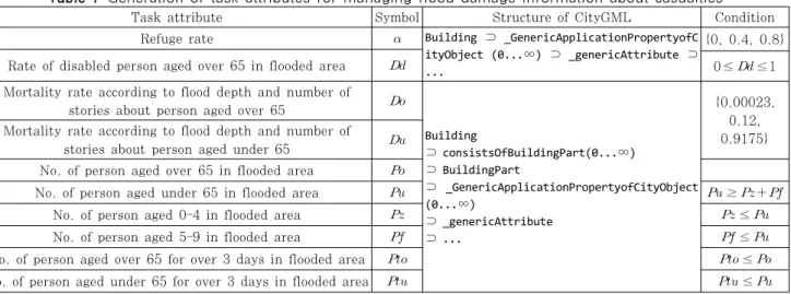 Table 7 Generation of task attributes for managing flood damage information about casualties