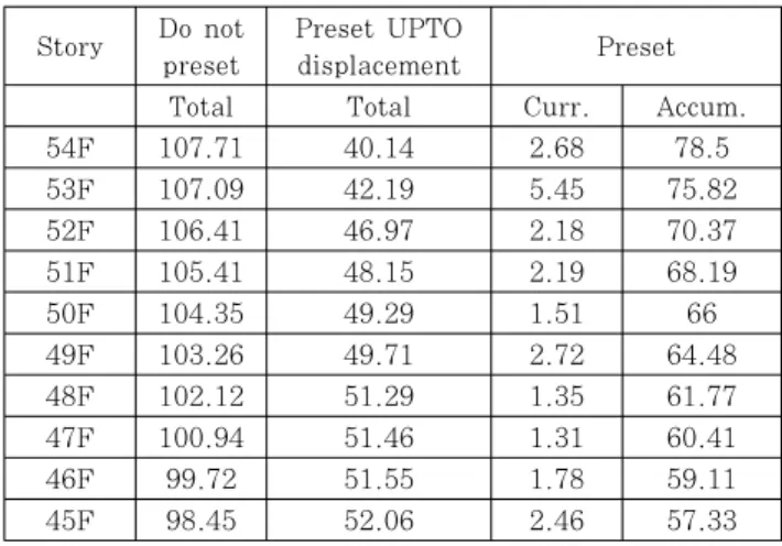 Table 3 Preset values of each story for compensation  of lateral movement(mm)