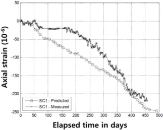 Fig. 7 Predicted and measured axial shortening of SC1