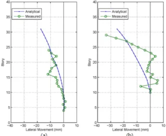 Fig. 13 Comparison of analytical and measured lateral  movement of SC1 column