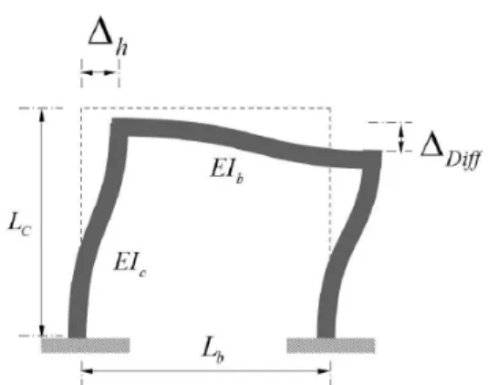 Fig. 15 Lateral displacement due to differential  column shortening 멘트           가 발생하며 이 모멘트가 기둥으로 재분배 되어  횡변위가  발생한다