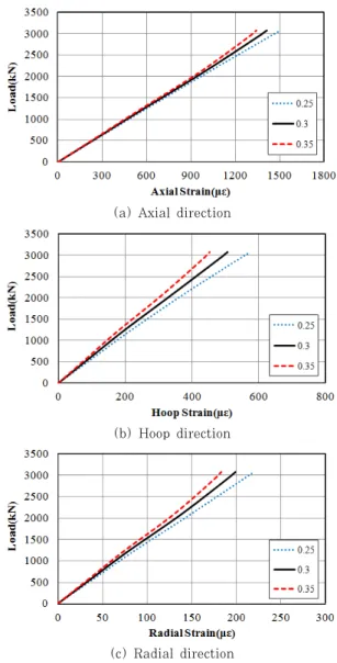 Fig. 14 Load-displacement relationship with respect  to friction coefficient