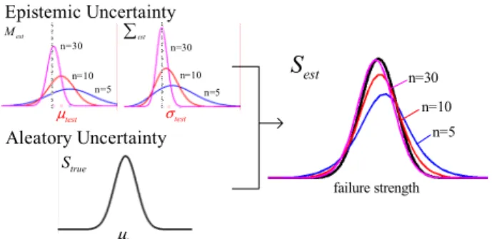 Fig. 1 Illustration of the concept of aleatory and  epistemic uncertainty of the failure strength distribution