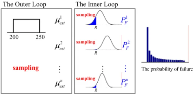Fig. 3 PDF of the probability of failure and its 90  percentile conservative estimate