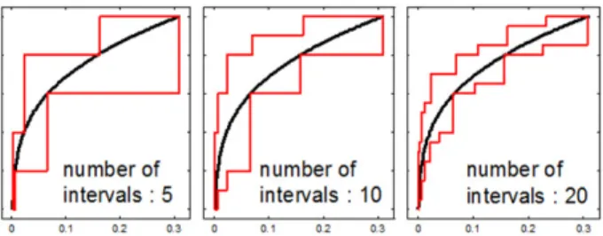Fig. 5 Comparision between probability method and  evidence theory with different numbers of intervals