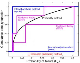 Fig. 6 CDF of the probability of failure