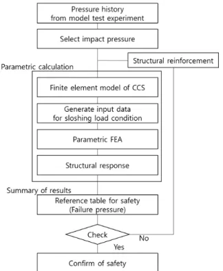 Fig. 2 Apparatus of model(Kim, 2010)