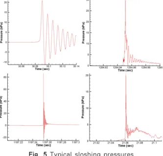 Fig. 6 Overlapped significant sloshing pressures