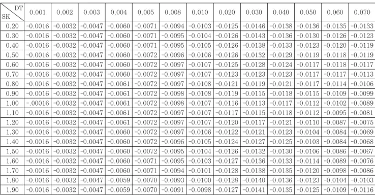 Table 3 Maximum displacements obtained by FEA