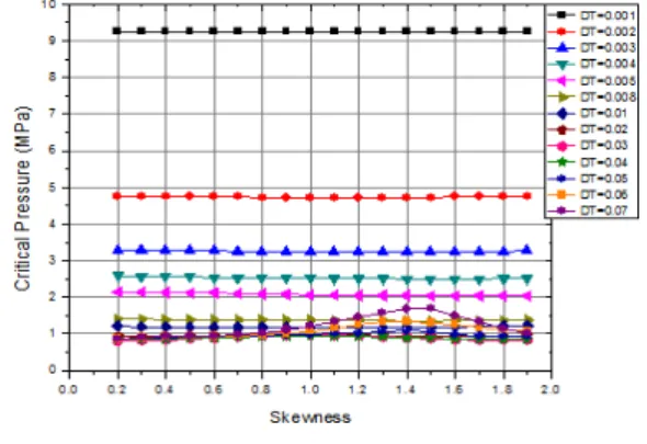 Fig. 15 Critical pressures at mastic for allowable  stress(90% of    ) and skewness