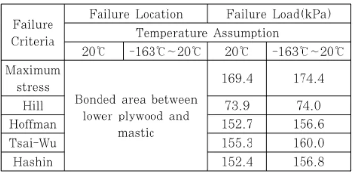 Table 2 Strength assessment results of Mark Ⅲ  CCS plate