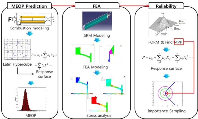 Fig. 1 Process of reliability calculation