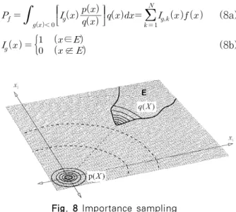 Fig. 8 Importance sampling