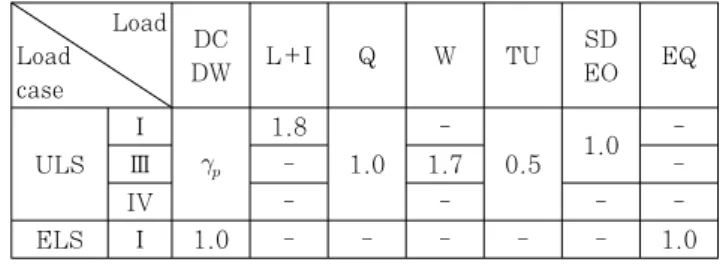 Table 1 Design load cases of cable bridge design code