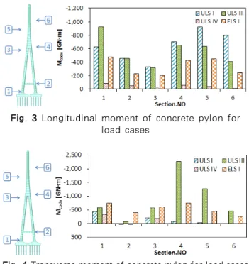 Fig. 3 Longitudinal moment of concrete pylon for  load cases