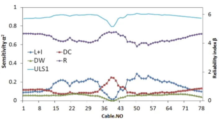 Fig. 12 Reliability indexes of longitudinal moment of  pylon of class 1 &amp; 0