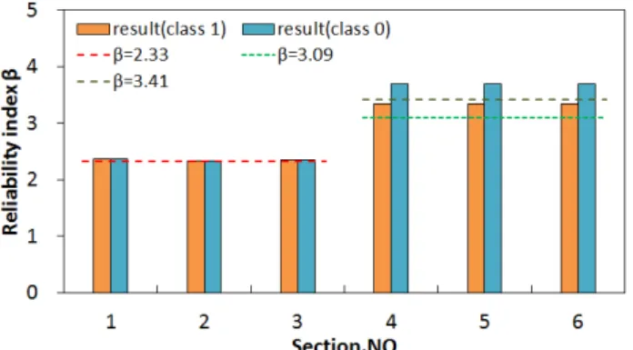 Fig. 14 Reliability indexes of transverse moment of  pylon of class 1 &amp; 0