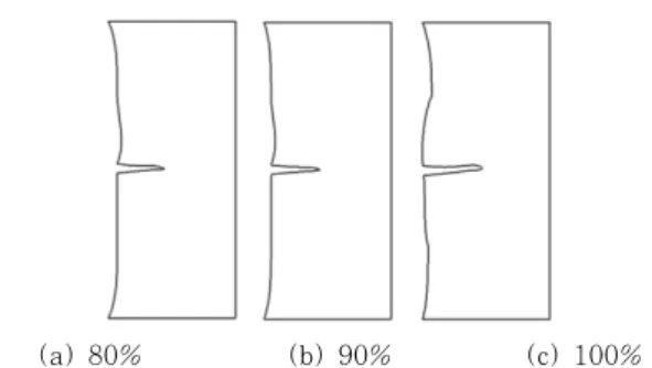 Fig. 11 Optimal shapes for volume constraints 8. 결    론 본 논문에서는 재생 커널 기법을 이용하여 혼합모드 균열진 전 문제에 대한 연속체 기반의 형상 설계민감도 해석을 수행하 였다