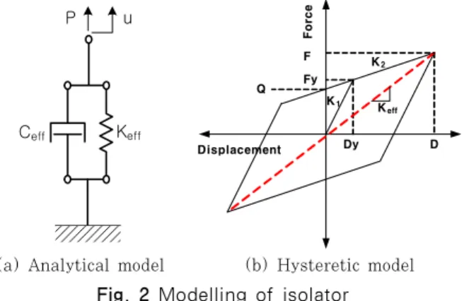 Fig. 1 Temperature dependency of rubber materiel  properties(Itoh et  al., 2006) K effCeffPu K 1 K 2FyForceDisplacementDy DKeffFQ
