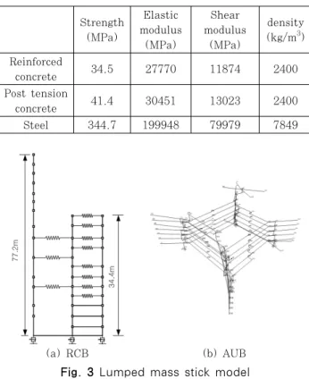 Fig. 4 Acceleration response spectra of different  input ground motions