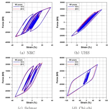 Fig. 5 Load-displacement curves of isolator in  different temperature Time (year) 15℃ 25℃RCBAUBRCB AUB01.00001.0000 1.0000  1.0000 601.0650 1.0650 1.0940 1.0950 
