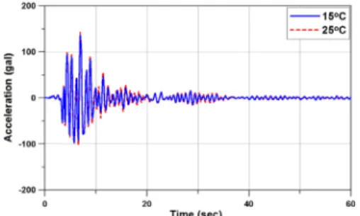 Table 4 Elongation at the breaking point of rubber in  different temperature 5.3 면진구조물의 시간이력응답 Fig
