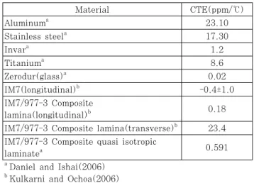 Table 1 CTE of various materials for aerospace applications