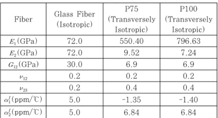 Fig. 3 Transverse CTE of Glass/Epoxy unidirectional  composite