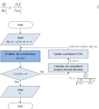 Fig. 6 Flowchart of inverse analysis 과가  시험결과와  잘  일치하였다.  그러나  P100/Aluminum 2024 복합재료의 경우에는 Fig