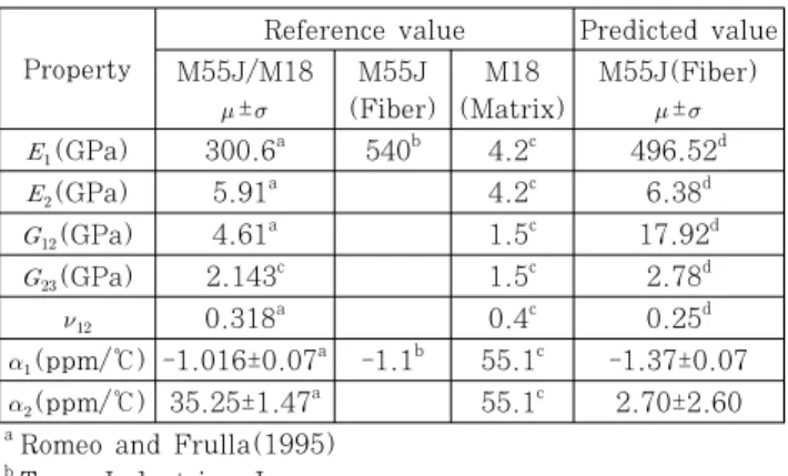 Table 5 Predicted CTE values of fibers