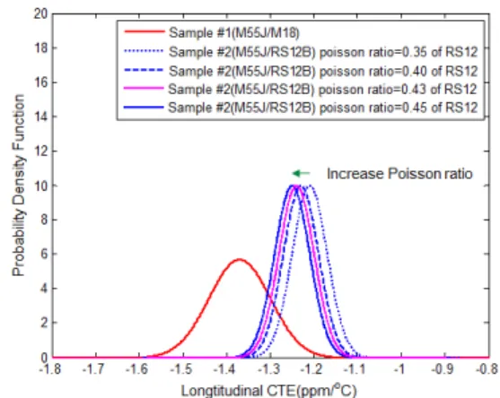 Fig. 7 Comparison of probability density function of  longitudinal CTE of M55J between two samples