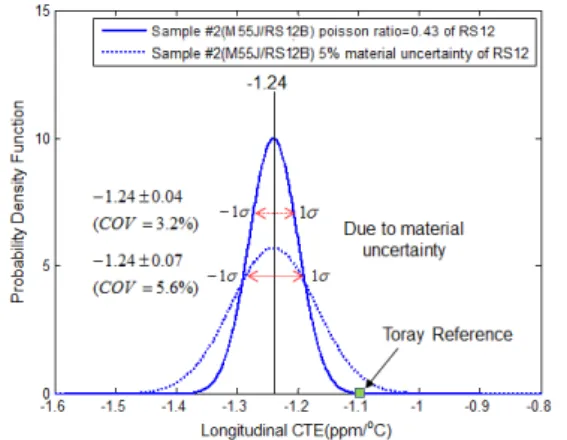 Fig. 9 Change in probability density function of  longitudinal CTE of M55J due to uncertainty of RS12