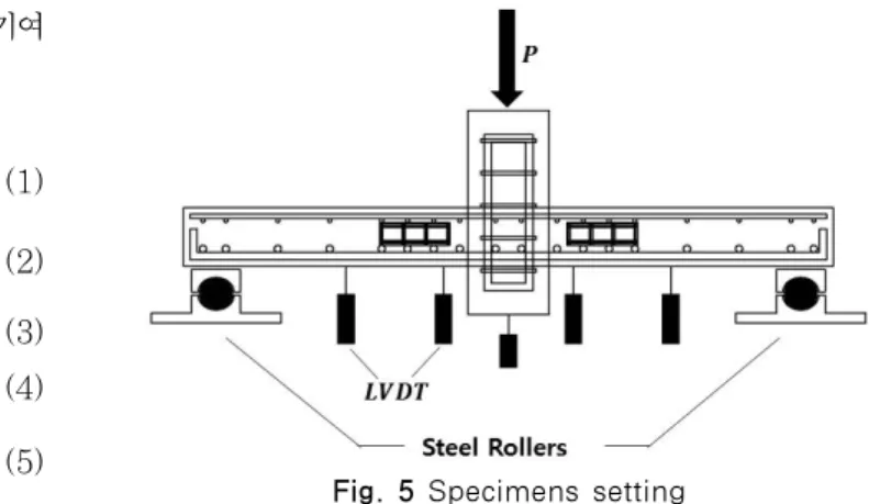 Fig. 5 Specimens setting