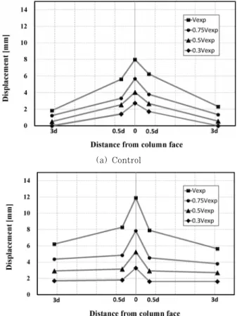 Fig. 8 Displacement of specimens3. 실험 결과