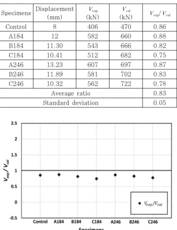Table 3 Test results