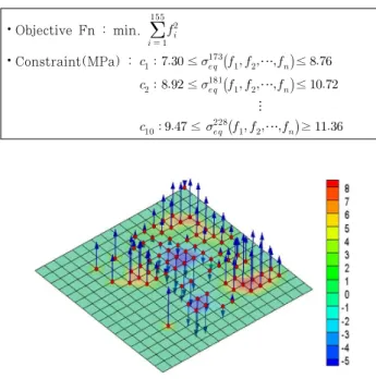 Fig. 8 Constraint elements and the maximum equivalent  stress of each element