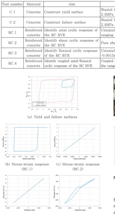 Fig. 3 Local test results