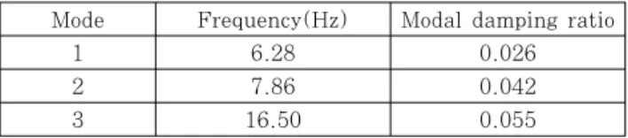 Fig. 7 Low-intensity seismic loads; displacement time histories(     and     ) and their frequency spectrum