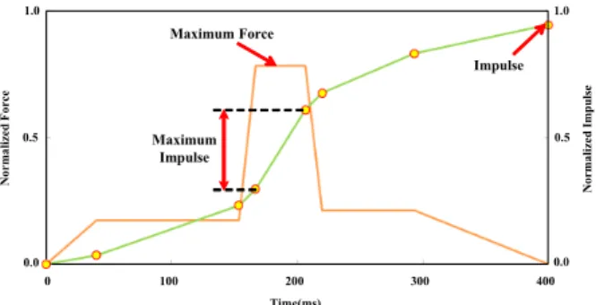 Fig. 16 Physical Meaning of Maximum Force, Impulse  and Maximum Impulse
