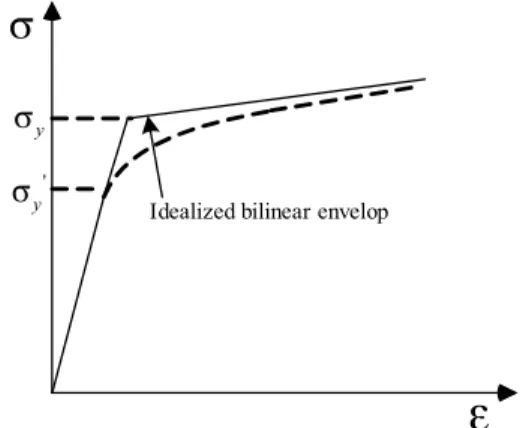 Table 2 Material Properties of Rebar