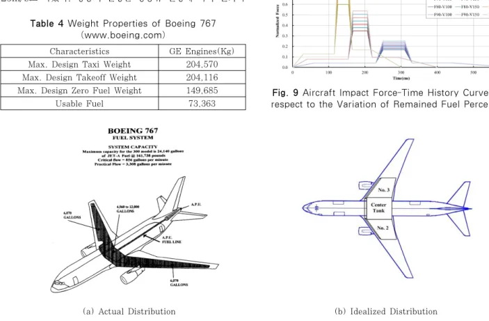 Fig. 8 Aircraft Impact Force-Time History Curve with  respect to the Variation of Initial Impact Velocity