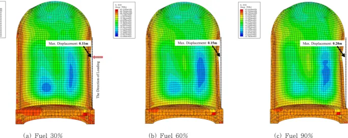 Fig. 14 Deformed Shape &amp; von Mises Stress Response of Tendon (Initial Impact Velocity 150m/s, ×20 Scale)