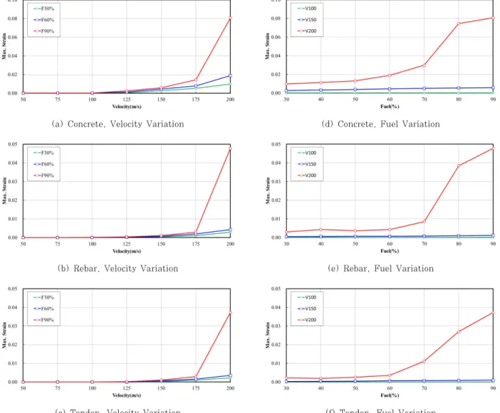Fig. 15 Maximum Strain Response of Each Structural Element with respect to the Variation of Initial Impact  Velocity and Remained Fuel Percentage