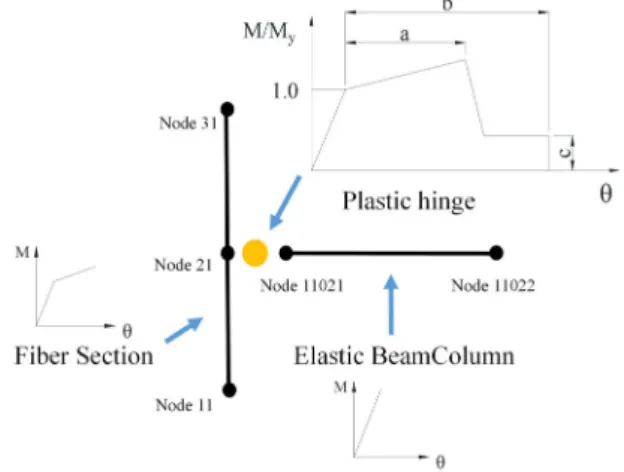 Fig. 2 Elevation of analysis model  Fig. 3 Nonlinear model for the connection역은  중간모멘트골조에  대한  높이규정이  없는  내진설계범주 C  지역  중에서  지반가속도가  최대인  지역으로,  설계를 위하여 사용한 지반가속도는 1초일 때의 설계스펙트럼가속도 0.5g,  단주기일  때의  설계스펙트럼가속도  0.2g이다