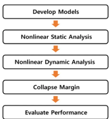 Fig. 5 Pushover curves for model frames Fig. 6 IDA curves for the model framesFig. 4 Process for seismic performance evaluation 