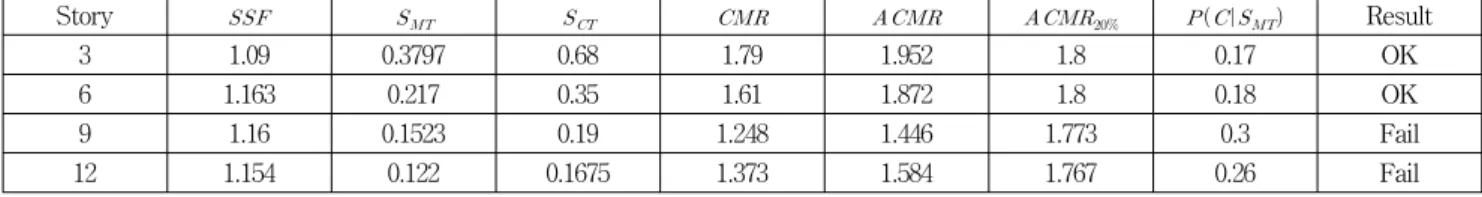 Table 2 Summary of collapse margin parameters and acceptance check for the model frames