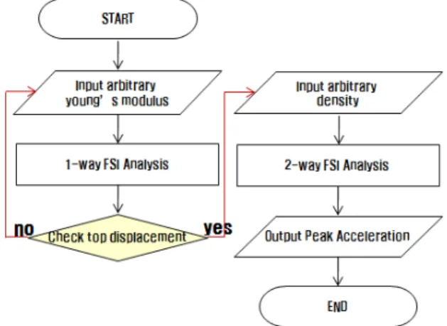 Fig. 4 The analytical model of twisted shape