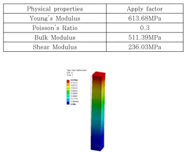 Table 2 Physical properties of the analytical model