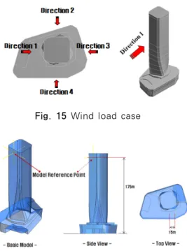 Fig. 17 Peak accelerations of wind direction